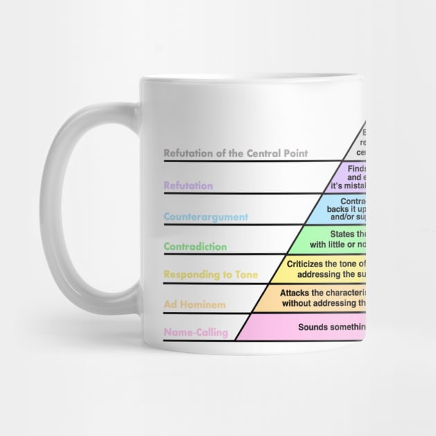 Graham's Hierarchy of Disagreement by Bododobird